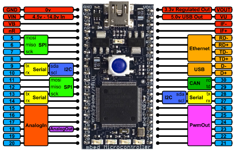 mbed Microcontrollers