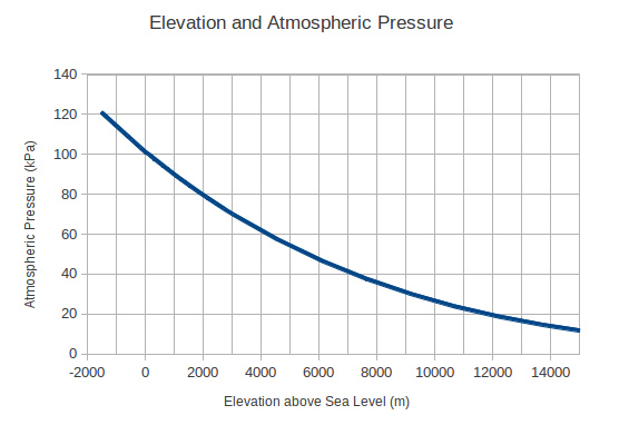 /media/uploads/wim/elevation_altitude_air_pressure_diagram.jpg